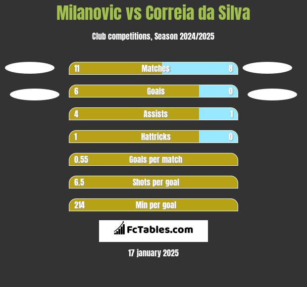 Milanovic vs Correia da Silva h2h player stats