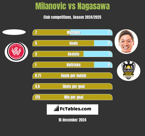 Milanovic vs Nagasawa h2h player stats