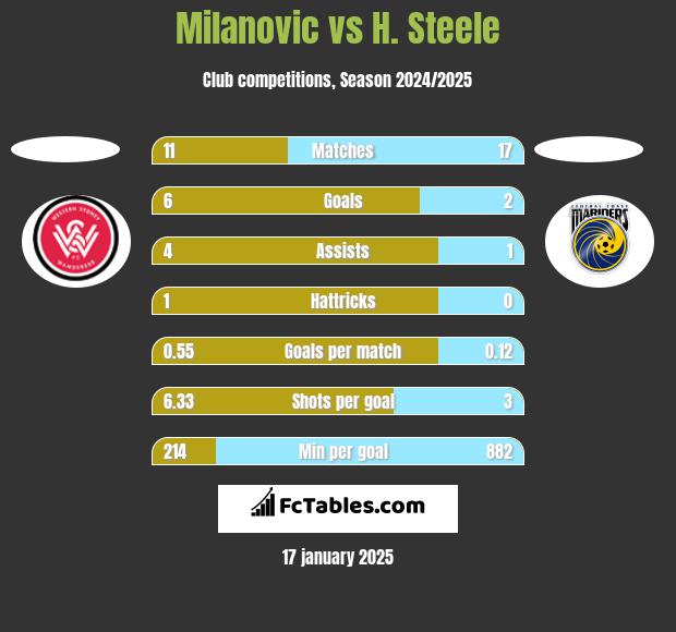 Milanovic vs H. Steele h2h player stats