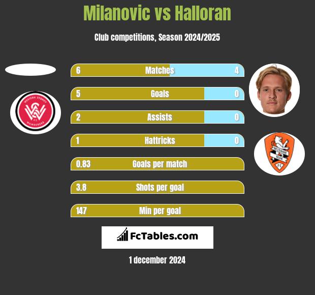 Milanovic vs Halloran h2h player stats