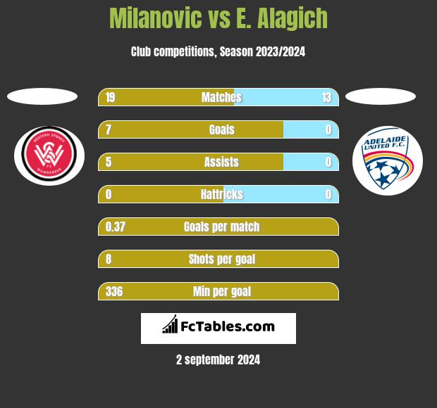 Milanovic vs E. Alagich h2h player stats