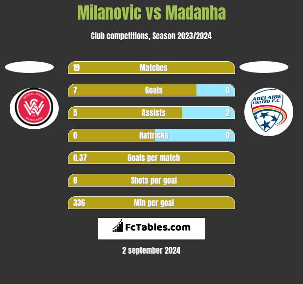 Milanovic vs Madanha h2h player stats