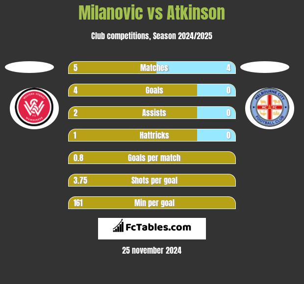 Milanovic vs Atkinson h2h player stats