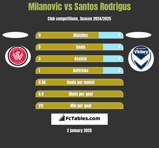 Milanovic vs Santos Rodrigus h2h player stats