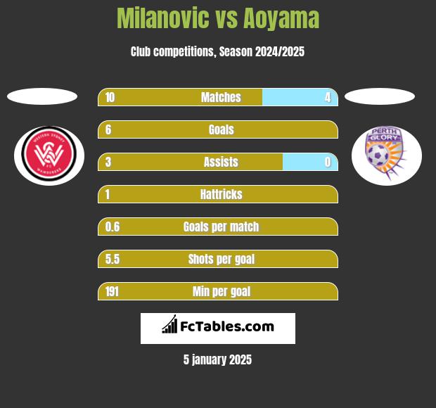 Milanovic vs Aoyama h2h player stats