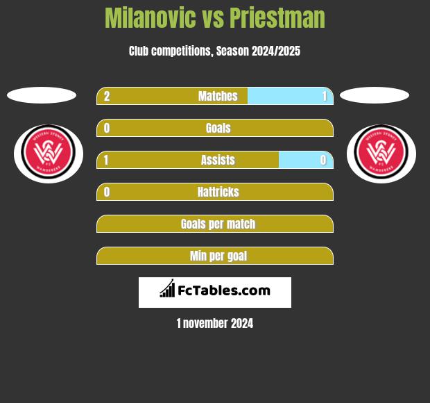 Milanovic vs Priestman h2h player stats