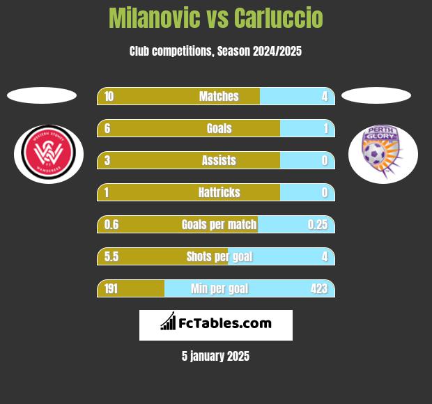 Milanovic vs Carluccio h2h player stats