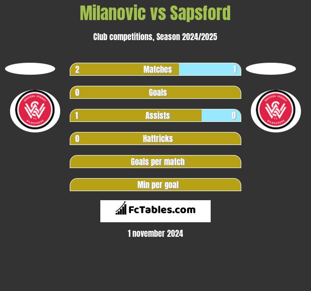 Milanovic vs Sapsford h2h player stats