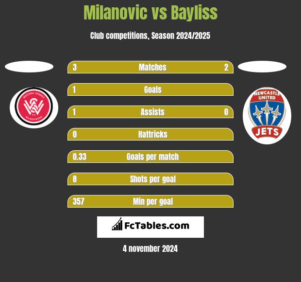 Milanovic vs Bayliss h2h player stats