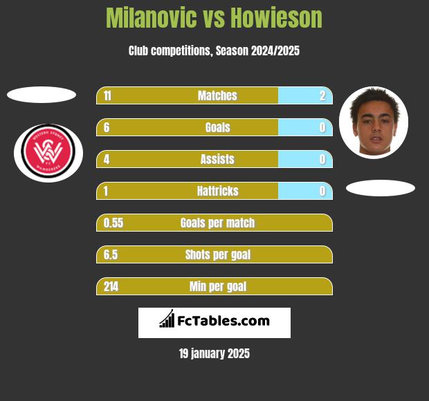 Milanovic vs Howieson h2h player stats