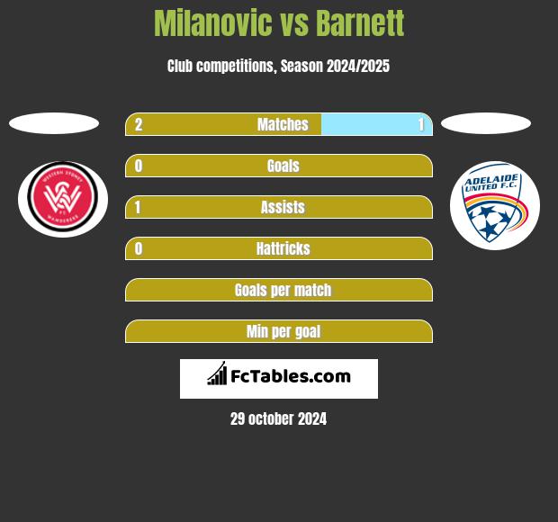 Milanovic vs Barnett h2h player stats