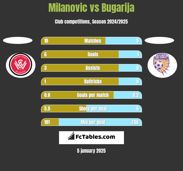 Milanovic vs Bugarija h2h player stats