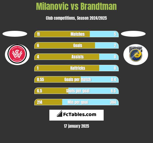 Milanovic vs Brandtman h2h player stats