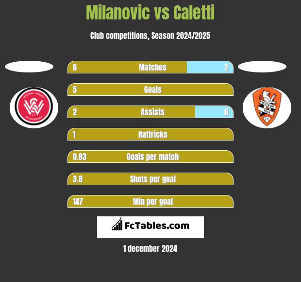 Milanovic vs Caletti h2h player stats