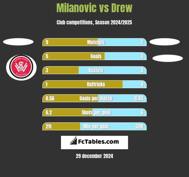 Milanovic vs Drew h2h player stats