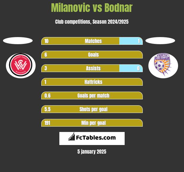 Milanovic vs Bodnar h2h player stats