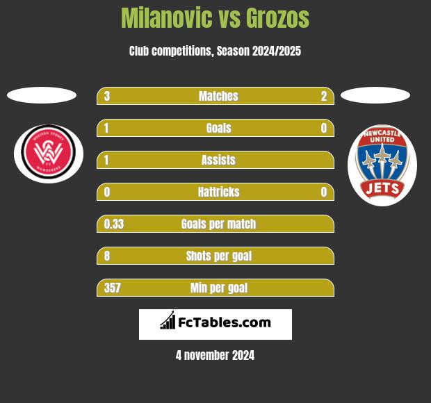 Milanovic vs Grozos h2h player stats