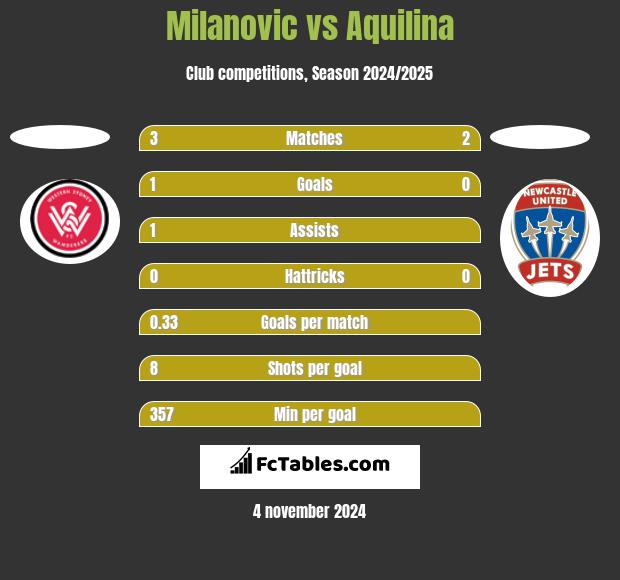 Milanovic vs Aquilina h2h player stats