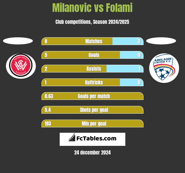 Milanovic vs Folami h2h player stats