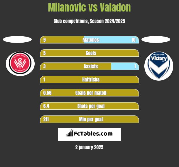 Milanovic vs Valadon h2h player stats