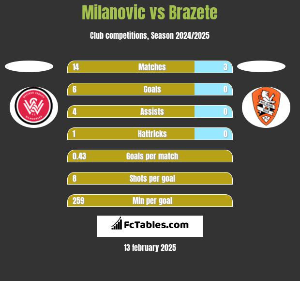 Milanovic vs Brazete h2h player stats