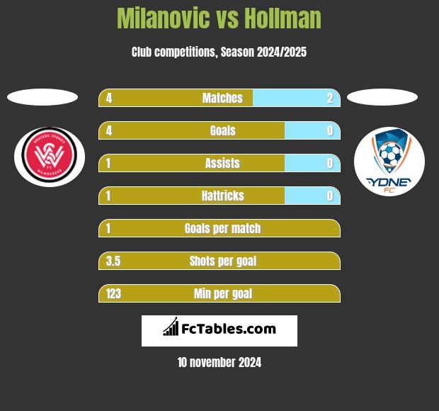 Milanovic vs Hollman h2h player stats