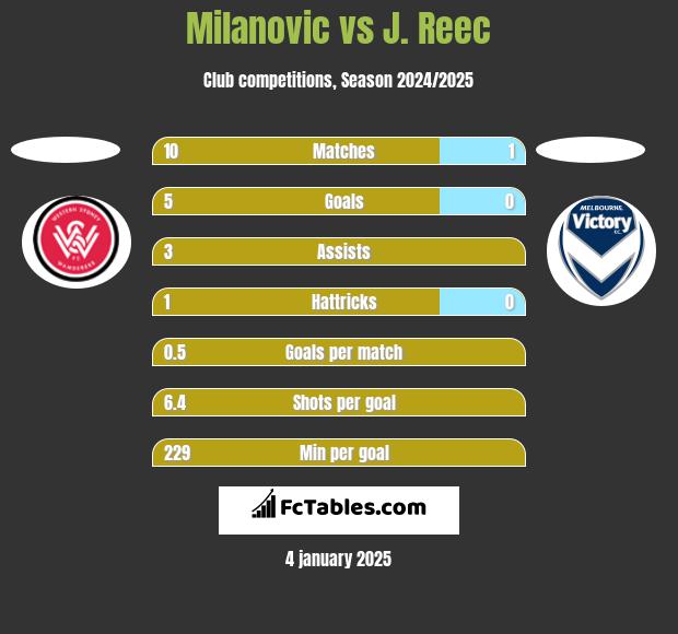 Milanovic vs J. Reec h2h player stats