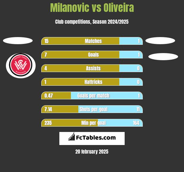 Milanovic vs Oliveira h2h player stats