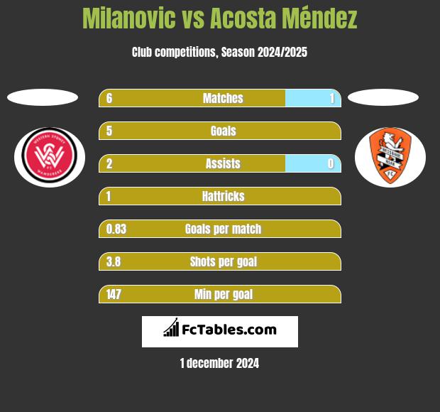 Milanovic vs Acosta Méndez h2h player stats