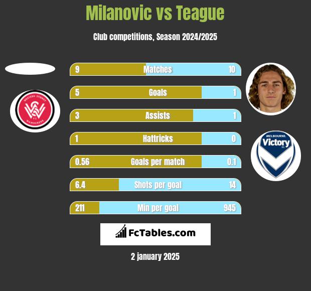 Milanovic vs Teague h2h player stats