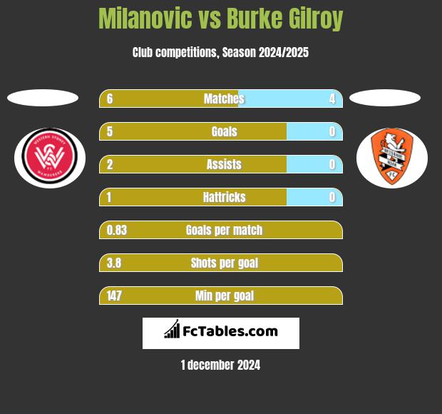 Milanovic vs Burke Gilroy h2h player stats