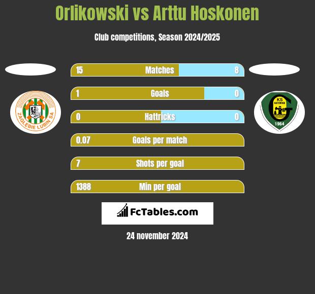 Orlikowski vs Arttu Hoskonen h2h player stats