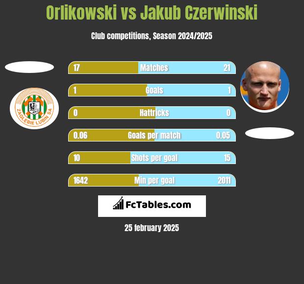 Orlikowski vs Jakub Czerwinski h2h player stats