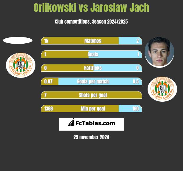 Orlikowski vs Jaroslaw Jach h2h player stats