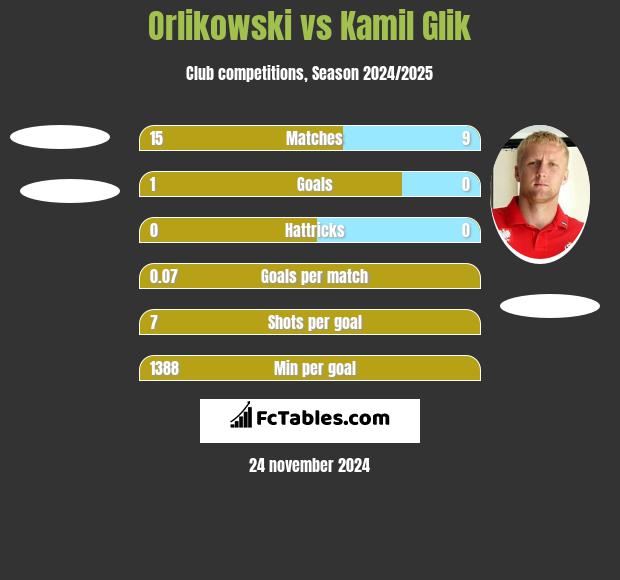 Orlikowski vs Kamil Glik h2h player stats