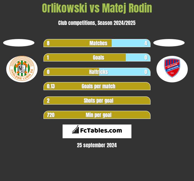 Orlikowski vs Matej Rodin h2h player stats