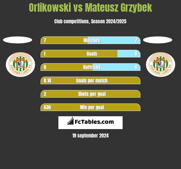 Orlikowski vs Mateusz Grzybek h2h player stats