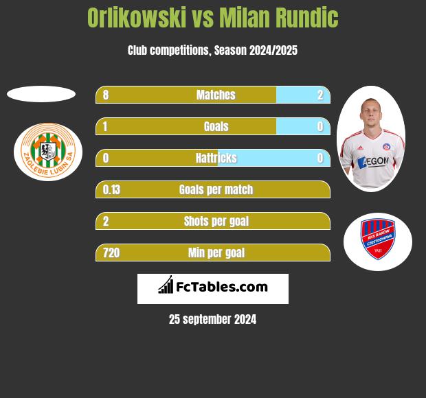 Orlikowski vs Milan Rundic h2h player stats