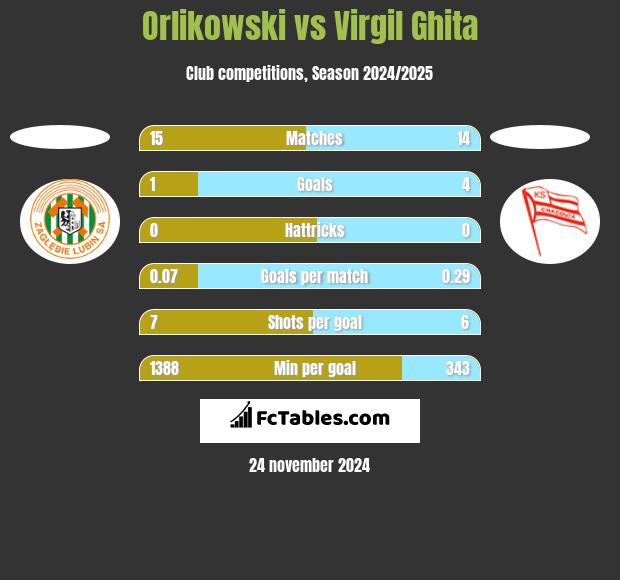 Orlikowski vs Virgil Ghita h2h player stats