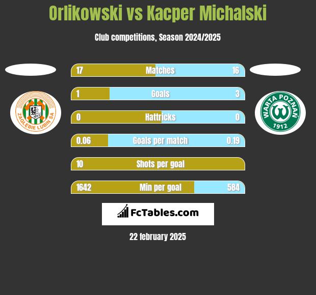 Orlikowski vs Kacper Michalski h2h player stats