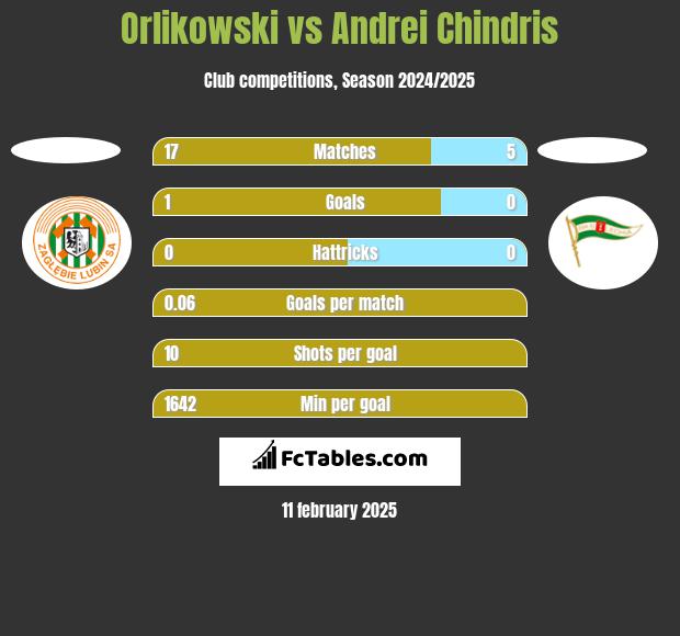 Orlikowski vs Andrei Chindris h2h player stats