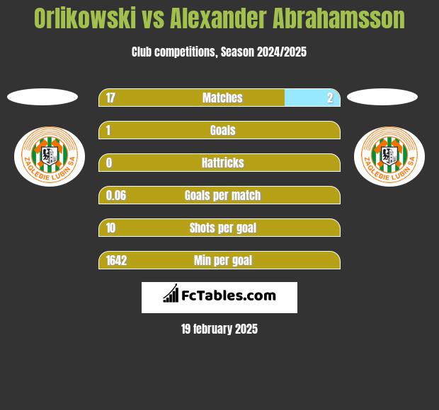 Orlikowski vs Alexander Abrahamsson h2h player stats