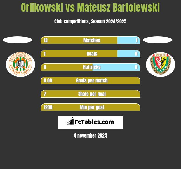 Orlikowski vs Mateusz Bartolewski h2h player stats