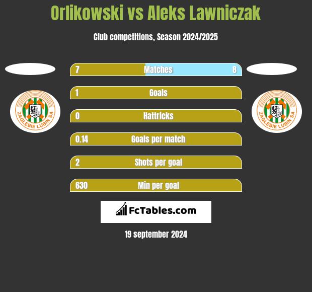 Orlikowski vs Aleks Lawniczak h2h player stats