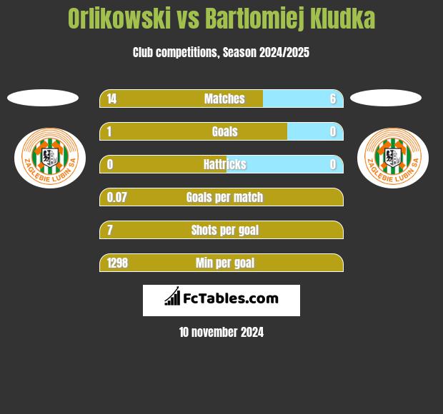 Orlikowski vs Bartlomiej Kludka h2h player stats