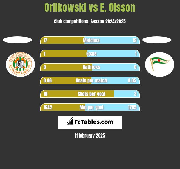 Orlikowski vs E. Olsson h2h player stats