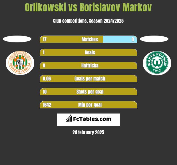 Orlikowski vs Borislavov Markov h2h player stats