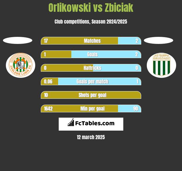 Orlikowski vs Zbiciak h2h player stats