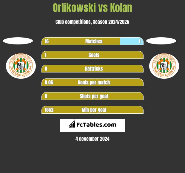 Orlikowski vs Kolan h2h player stats