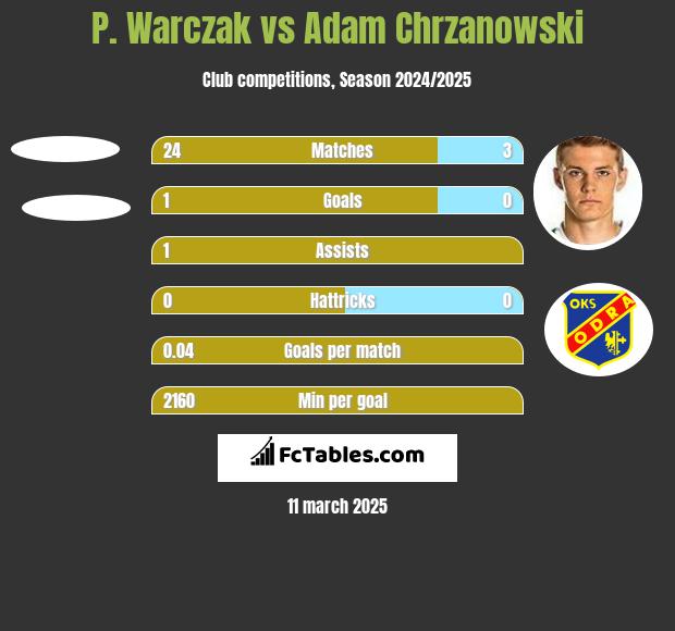 P. Warczak vs Adam Chrzanowski h2h player stats